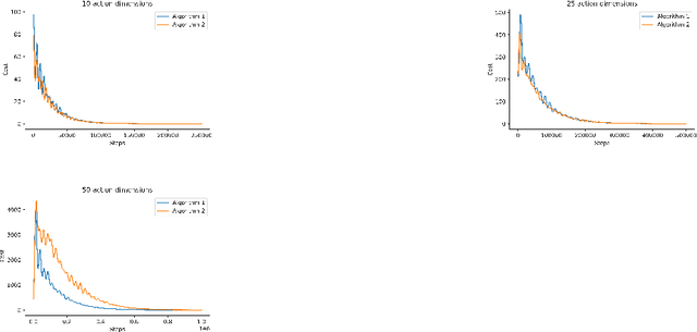 Figure 1 for Decentralized Deterministic Multi-Agent Reinforcement Learning