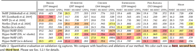 Figure 4 for HyperNeRF: A Higher-Dimensional Representation for Topologically Varying Neural Radiance Fields