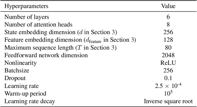 Figure 4 for Generalized Beliefs for Cooperative AI