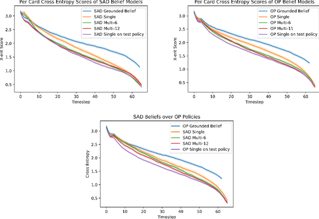 Figure 3 for Generalized Beliefs for Cooperative AI