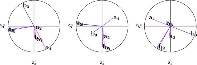 Figure 2 for A Tutorial on Canonical Correlation Methods