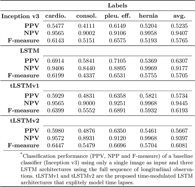Figure 2 for Longitudinal detection of radiological abnormalities with time-modulated LSTM