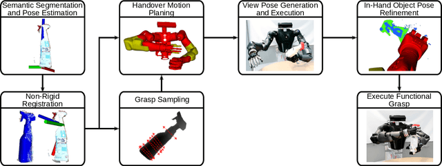 Figure 4 for Autonomous Bimanual Functional Regrasping of Novel Object Class Instances