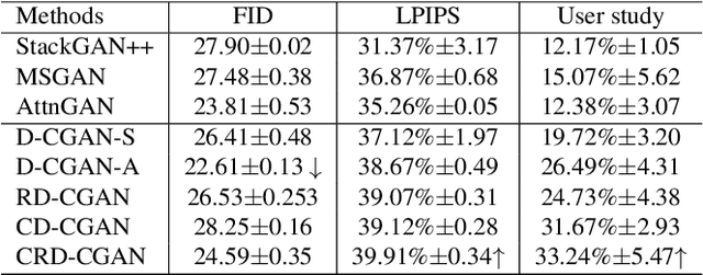 Figure 2 for CRD-CGAN: Category-Consistent and Relativistic Constraints for Diverse Text-to-Image Generation