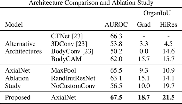 Figure 2 for Explainable multiple abnormality classification of chest CT volumes with AxialNet and HiResCAM