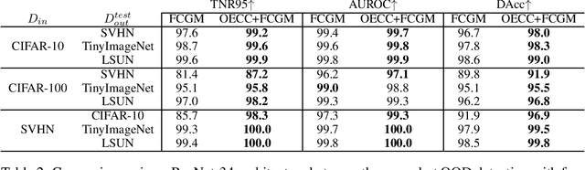 Figure 2 for Why Should we Combine Training and Post-Training Methods for Out-of-Distribution Detection?