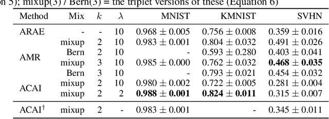 Figure 2 for Adversarial Mixup Resynthesizers