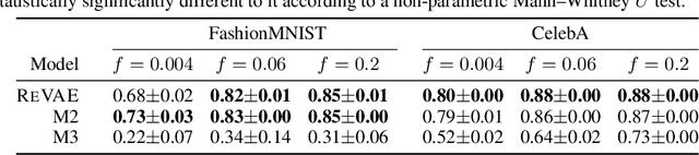 Figure 1 for Rethinking Semi-Supervised Learning in VAEs