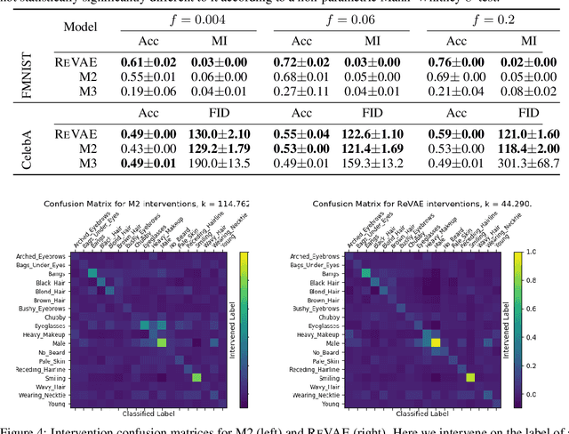 Figure 4 for Rethinking Semi-Supervised Learning in VAEs