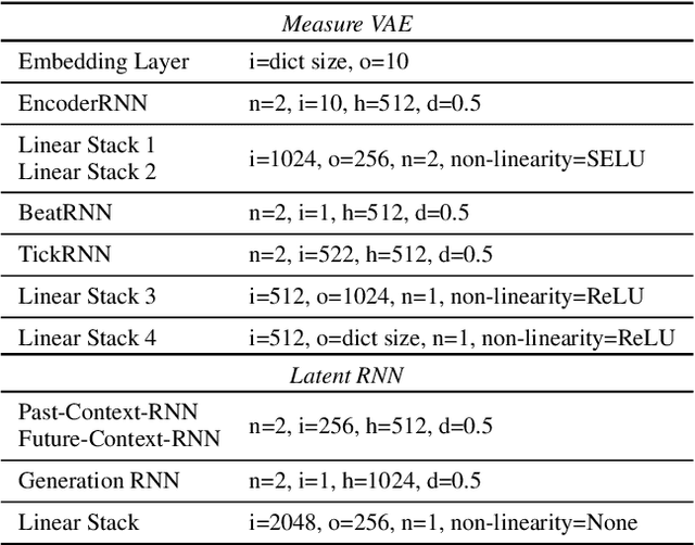 Figure 2 for Learning to Traverse Latent Spaces for Musical Score Inpainting