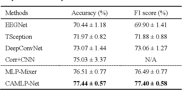 Figure 2 for A channel attention based MLP-Mixer network for motor imagery decoding with EEG