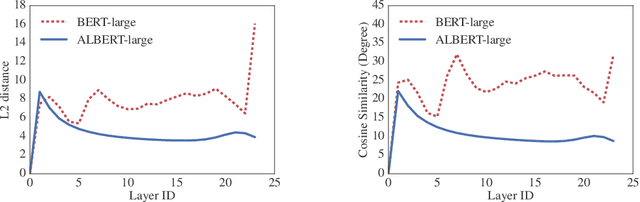 Figure 3 for ALBERT: A Lite BERT for Self-supervised Learning of Language Representations