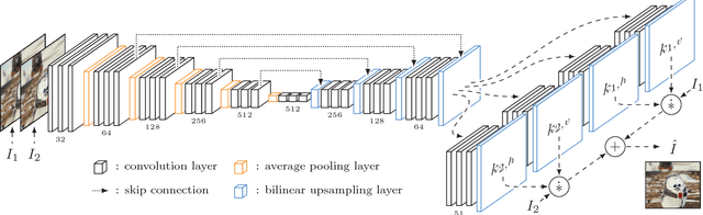 Figure 1 for Implementing Adaptive Separable Convolution for Video Frame Interpolation