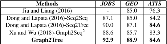 Figure 4 for Graph-to-Tree Neural Networks for Learning Structured Input-Output Translation with Applications to Semantic Parsing and Math Word Problem