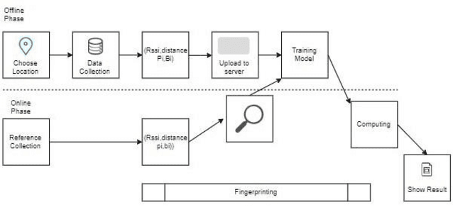 Figure 1 for Towards blind user's indoor navigation: a comparative study of beacons and decawave for indoor accurate location