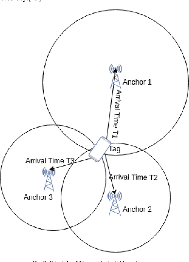 Figure 2 for Towards blind user's indoor navigation: a comparative study of beacons and decawave for indoor accurate location