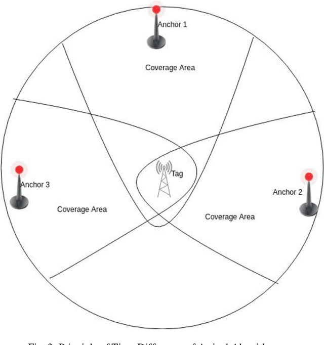 Figure 3 for Towards blind user's indoor navigation: a comparative study of beacons and decawave for indoor accurate location