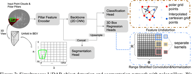 Figure 3 for PolarStream: Streaming Lidar Object Detection and Segmentation with Polar Pillars