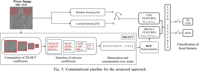 Figure 3 for Compressively Sensed Image Recognition