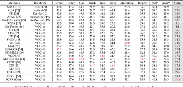 Figure 4 for Relation Matters: Foreground-aware Graph-based Relational Reasoning for Domain Adaptive Object Detection