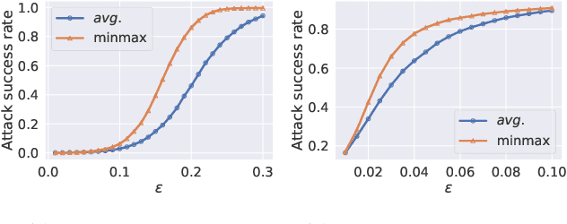 Figure 3 for Beyond Adversarial Training: Min-Max Optimization in Adversarial Attack and Defense