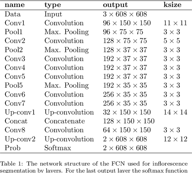 Figure 2 for Efficient identification, localization and quantification of grapevine inflorescences in unprepared field images using Fully Convolutional Networks