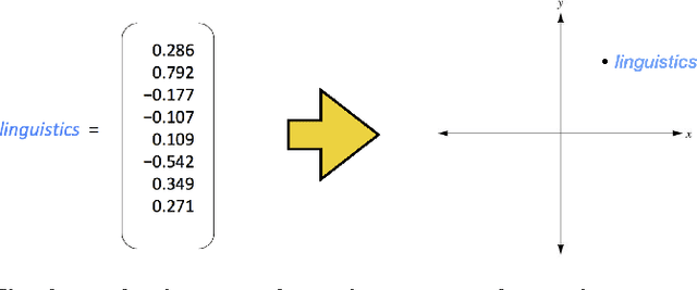 Figure 2 for Text comparison using word vector representations and dimensionality reduction