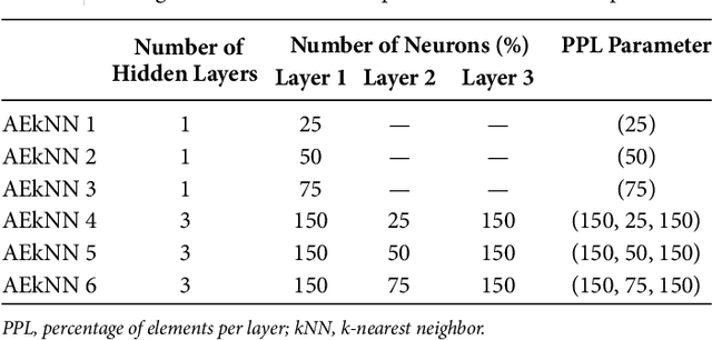 Figure 4 for AEkNN: An AutoEncoder kNN-based classifier with built-in dimensionality reduction
