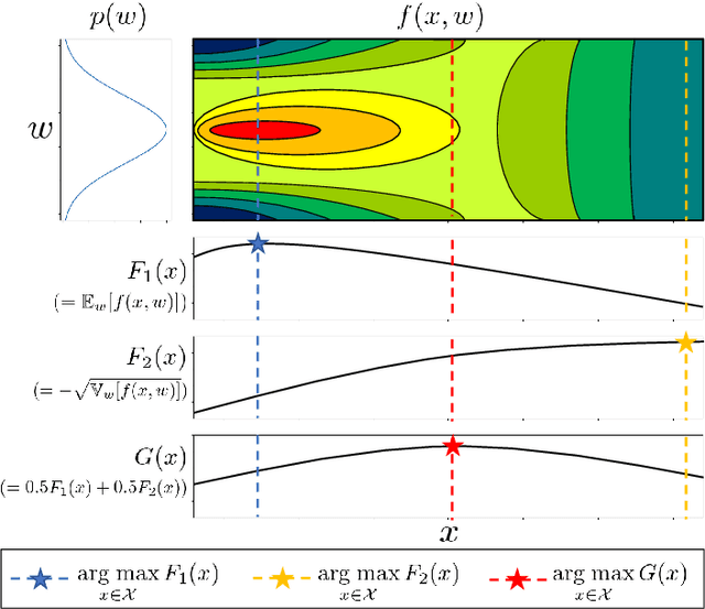 Figure 1 for Mean-Variance Analysis in Bayesian Optimization under Uncertainty