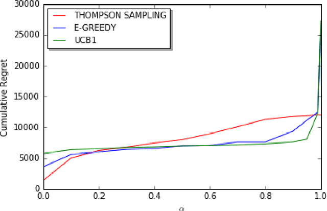 Figure 2 for An Asymptotically Optimal Algorithm for Communicating Multiplayer Multi-Armed Bandit Problems