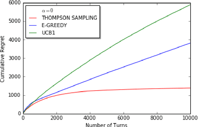 Figure 3 for An Asymptotically Optimal Algorithm for Communicating Multiplayer Multi-Armed Bandit Problems