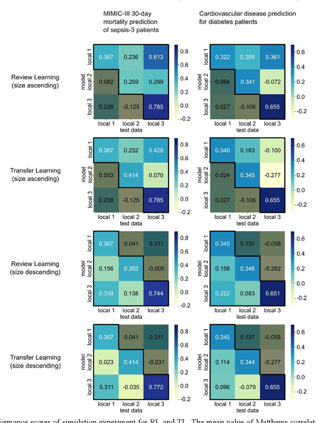 Figure 3 for Review Learning: Alleviating Catastrophic Forgetting with Generative Replay without Generator