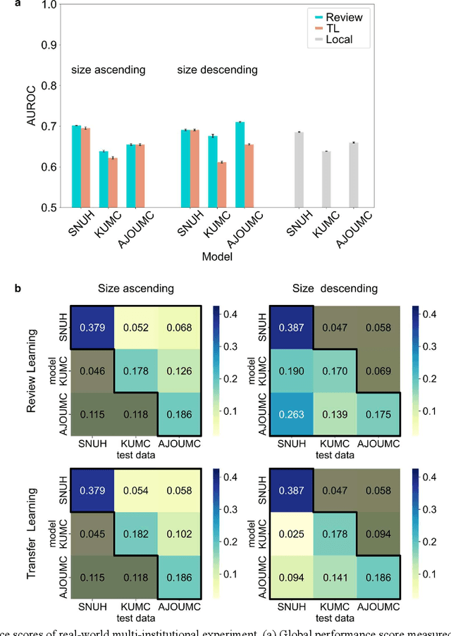 Figure 4 for Review Learning: Alleviating Catastrophic Forgetting with Generative Replay without Generator