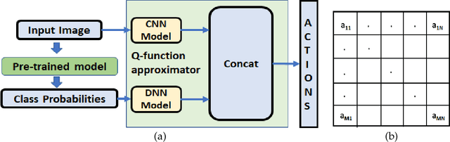Figure 1 for Deep Q learning for fooling neural networks