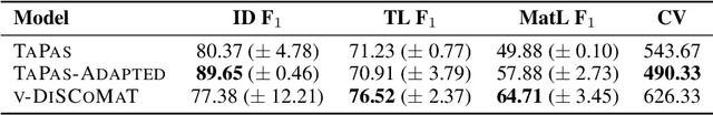 Figure 2 for DiSCoMaT: Distantly Supervised Composition Extraction from Tables in Materials Science Articles