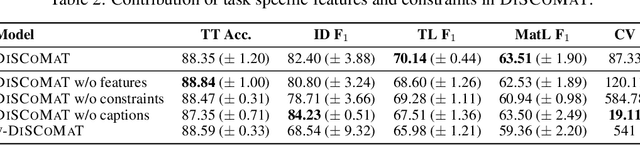 Figure 4 for DiSCoMaT: Distantly Supervised Composition Extraction from Tables in Materials Science Articles