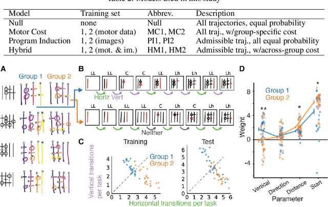 Figure 4 for Learning abstract structure for drawing by efficient motor program induction
