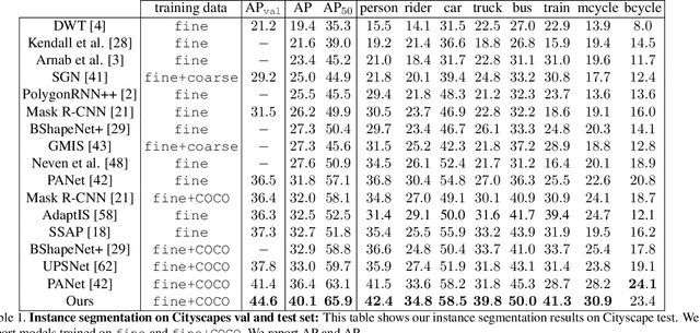 Figure 2 for PolyTransform: Deep Polygon Transformer for Instance Segmentation
