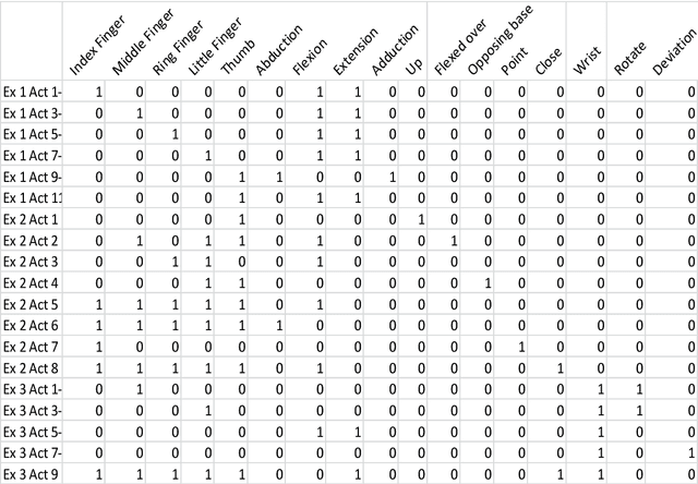 Figure 3 for Lattice based Conceptual Spaces to Explore Cognitive Functionalities for Prosthetic Arm