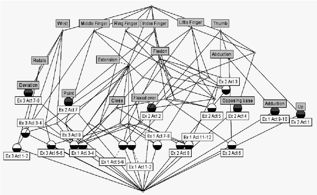 Figure 4 for Lattice based Conceptual Spaces to Explore Cognitive Functionalities for Prosthetic Arm