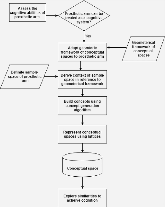 Figure 1 for Lattice based Conceptual Spaces to Explore Cognitive Functionalities for Prosthetic Arm