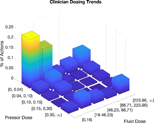 Figure 3 for Does the "Artificial Intelligence Clinician" learn optimal treatment strategies for sepsis in intensive care?