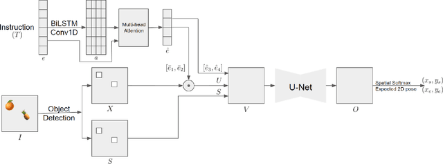 Figure 3 for Spatial Reasoning from Natural Language Instructions for Robot Manipulation