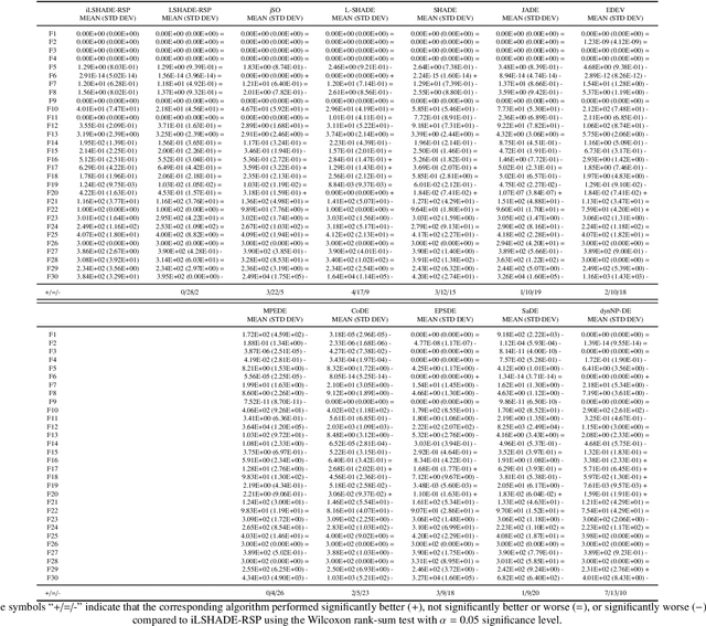 Figure 2 for An Improved LSHADE-RSP Algorithm with the Cauchy Perturbation: iLSHADE-RSP