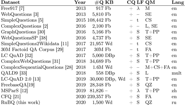 Figure 1 for RuBQ: A Russian Dataset for Question Answering over Wikidata