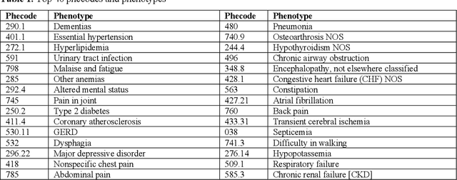 Figure 2 for Temporal Subtyping of Alzheimer's Disease Using Medical Conditions Preceding Alzheimer's Disease Onset in Electronic Health Records