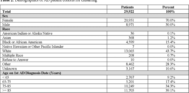 Figure 4 for Temporal Subtyping of Alzheimer's Disease Using Medical Conditions Preceding Alzheimer's Disease Onset in Electronic Health Records