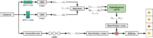 Figure 1 for Speech Emotion Recognition with Dual-Sequence LSTM Architecture