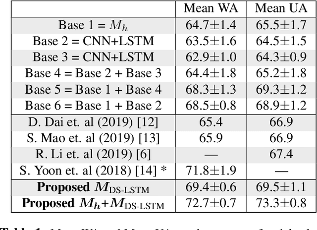 Figure 2 for Speech Emotion Recognition with Dual-Sequence LSTM Architecture