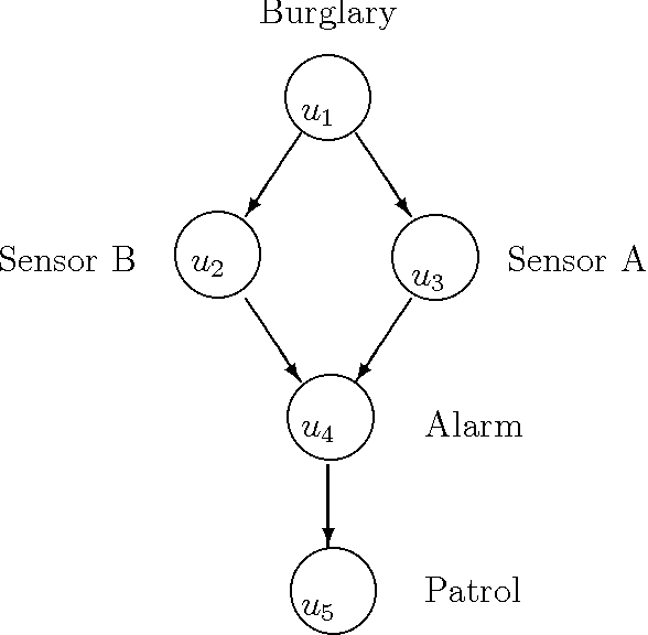 Figure 1 for Dependence and Relevance: A probabilistic view